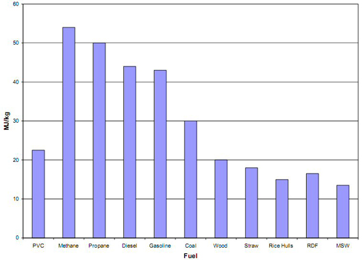 The heating values of various fuels including MSW