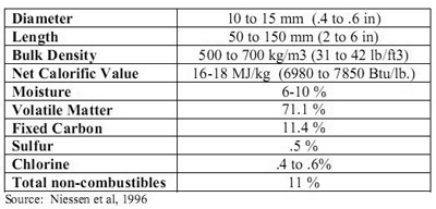 Typical RDF requirements for feed to a gasifier.