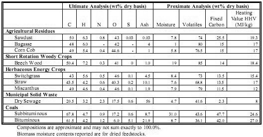 Some of the common types of biomass and their chemical and physical makeup and compares them with coal.