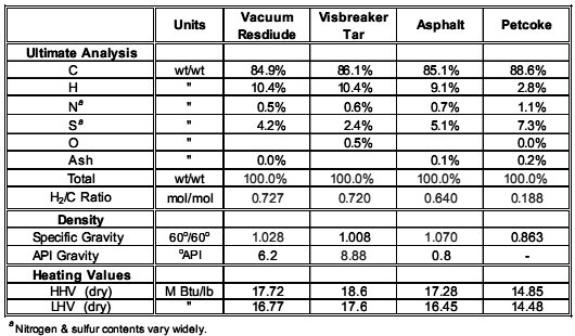 the specifications for a typical refinery feedstock