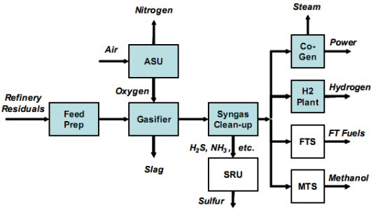 Typical arrangement of these process plants in addition to the optional downstream processes for producing power through cogeneration, hydrogen, Fisher-Tropsch synthesis, or methanol synthesis