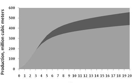 Uncertainty analysis of the gas production from a down-dip Prudhoe Bay hydrate reservoir depiction (Problem 7c) as described in Anderson, et. al, ICGH, 2008.