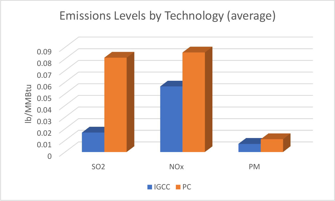  Emission Levels by Technology (Average) Average emissions comparison for sulfur dioxide (SO2), nitrogen oxides (NOx), and particulate matter (PM) between IGCC and pulverized coal (PC; super- and subcritical) power plants, without carbon capture. Data is from Cost and Performance Baseline for Fossil Energy Plants, Vol. 1, DOE/NETL-2010/1397, November 2010).