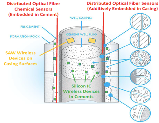 Schematic figure of a suite of complementary, multi-functional embedded sensor technologies for real-time subsurface monitoring of wellbore integrity, with emphasis on pH and corrosion monitoring of cement and casing steels.