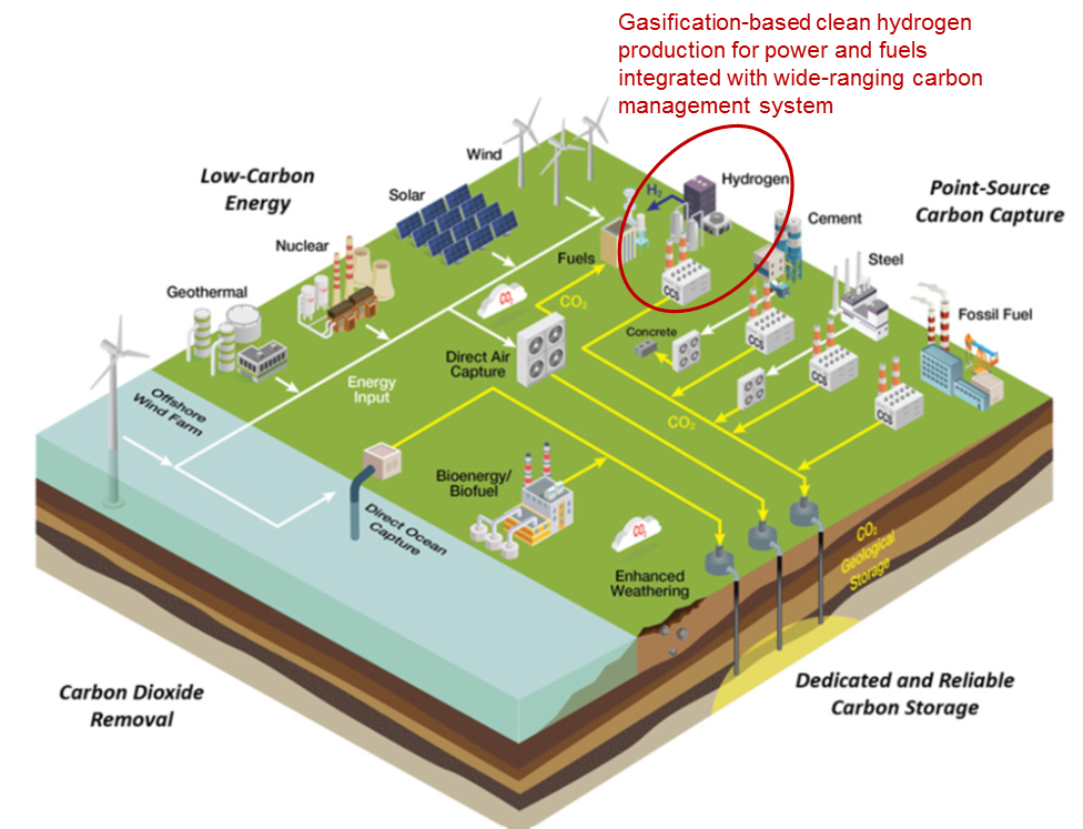 Gasification clean power gen