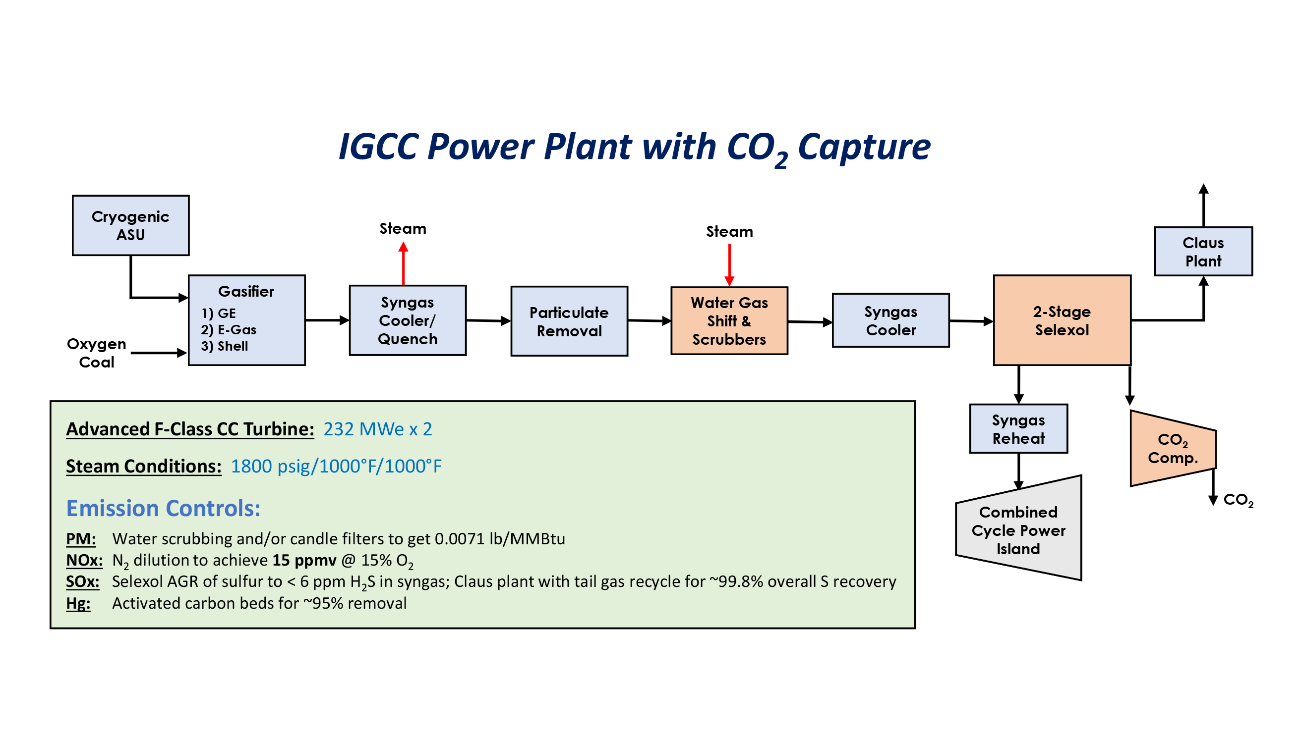 Figure 2. IGCC Power Plant With CO2 Capture