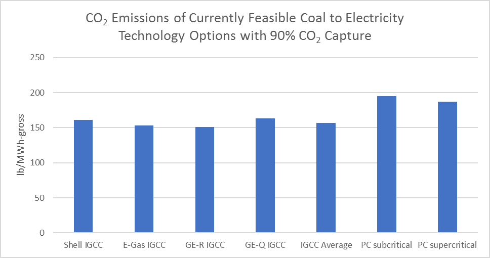 The ease and effectiveness with which carbon capture technology is added to IGCC systems is shown in this graph.