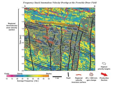 Display showing superimposition of intense anomalous velocity and sandstone-rich intervals, with highest potential areas outlined and known productive areas indicated