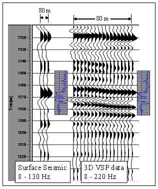 Comparison between surface seismic (left) and 3D VSP data (right), showing improved vertical and horizontal resolution in the reservoir interval