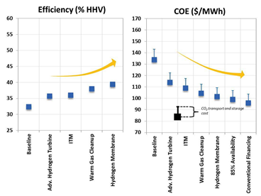 Figure 4. Cumulative Impact of advanced IGCC technology on net plant efficiency and COE1