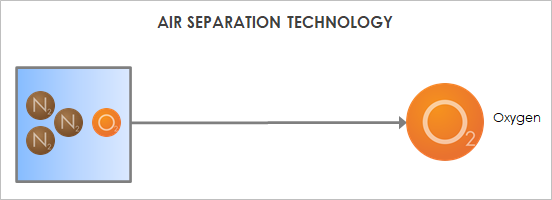 Air Separation Example