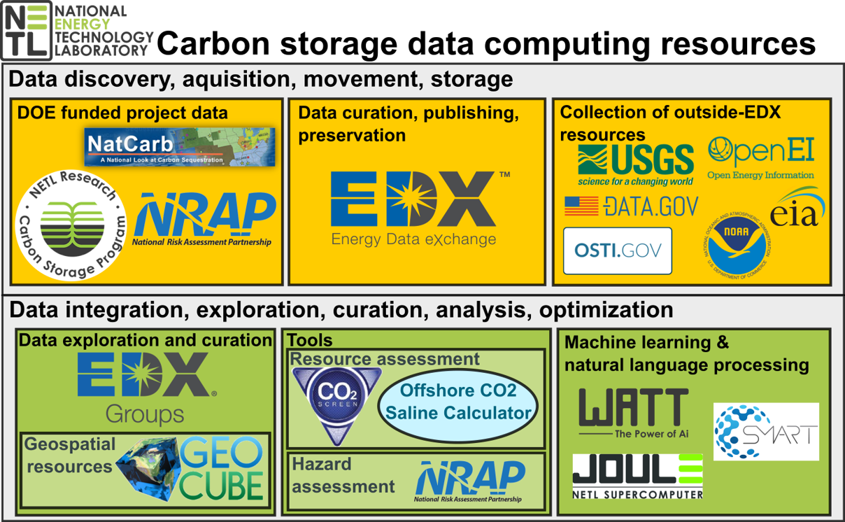 Data Computing Resource