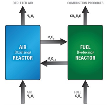 CHEMICAL LOOPING COMBUSTION 