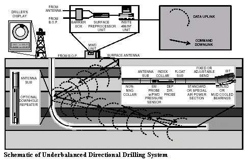 Schematic of Underbalanced Directional Drilling System