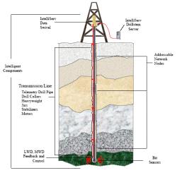 Schematic of IntelliServ Network