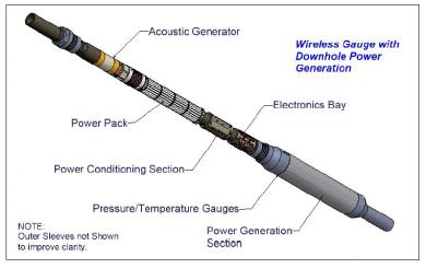 Schematic of wireless gauge with downhole power generation >