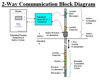 Schematic of wireless downhole communications system