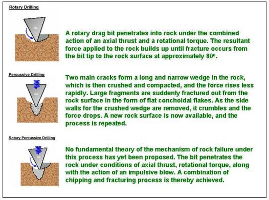 A rotary drag bit penetrates into rock under the combined action of an axial thrust and a rotational torque.