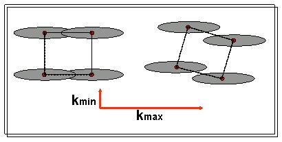 Schematic diagram showing that the rotation of offset wells eliminates drainage overlap and increases drainage of reservoirs with anisotropic permeability.