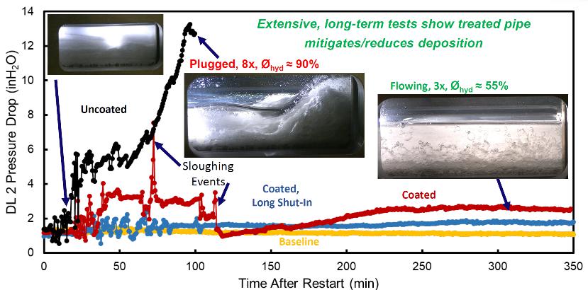 Figure 2. Extensive long-term larger-scale deposition loop tests demonstrate DragX™ pipeline coating delays nucleation of hydrates, reduces hydrate growth and surface-hydrate adhesion, thereby mitigating deposition, and maintains a lower pressure drop by creating a smooth, low adhesion surface in treated pipe sections of the deposition loop. Note: testing has been performed for over a year, with the results shown here for repeated transient restart tests (8 untreated, which all led to plugging; 3 treated, which all continued to enable fluid transport).  