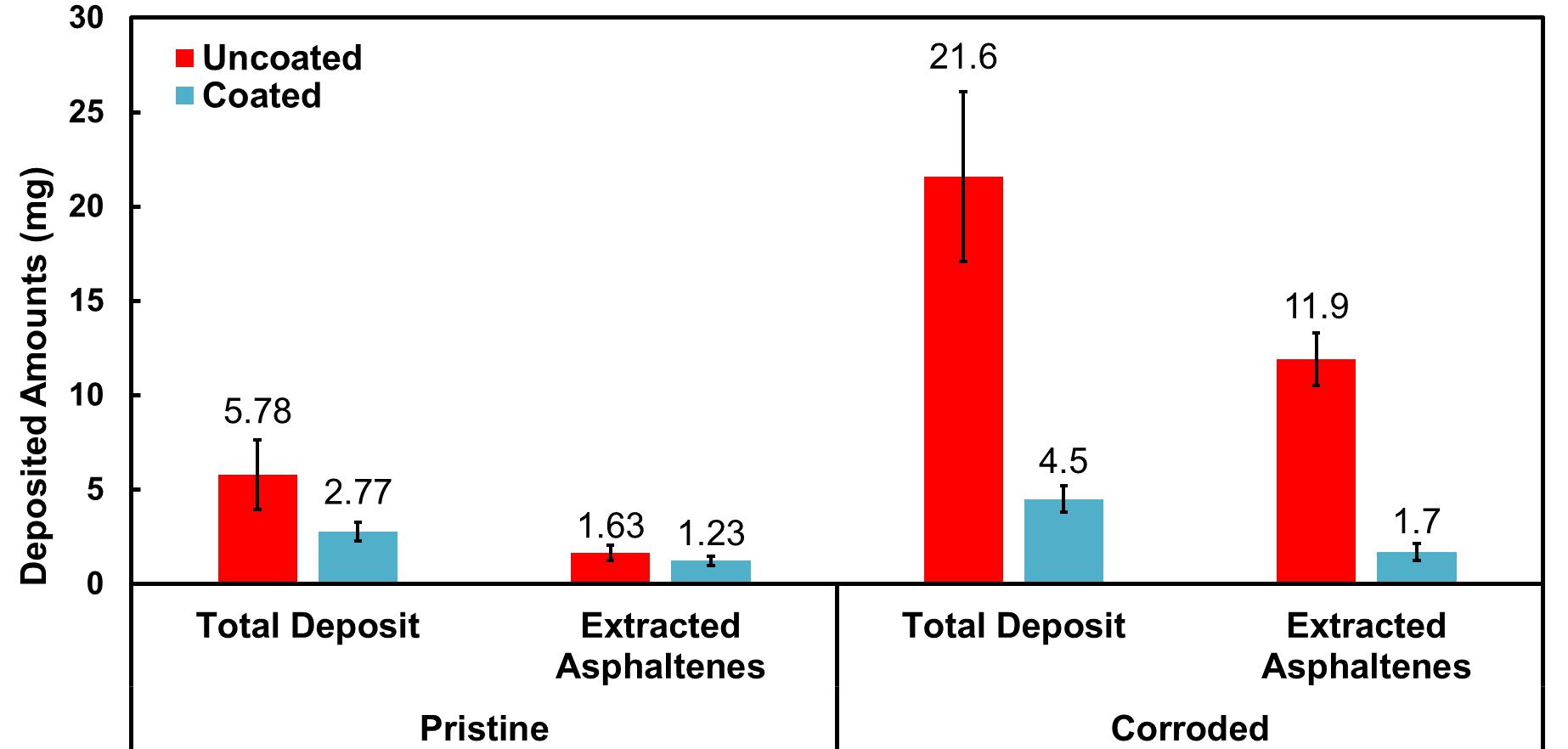 Figure 3. Deposition loop tests demonstrate the significant reduction in deposition of the mass of total solids and extracted asphaltenes for surface treated corroded pipe compared to the untreated corroded section (which more closely represent field conditions).