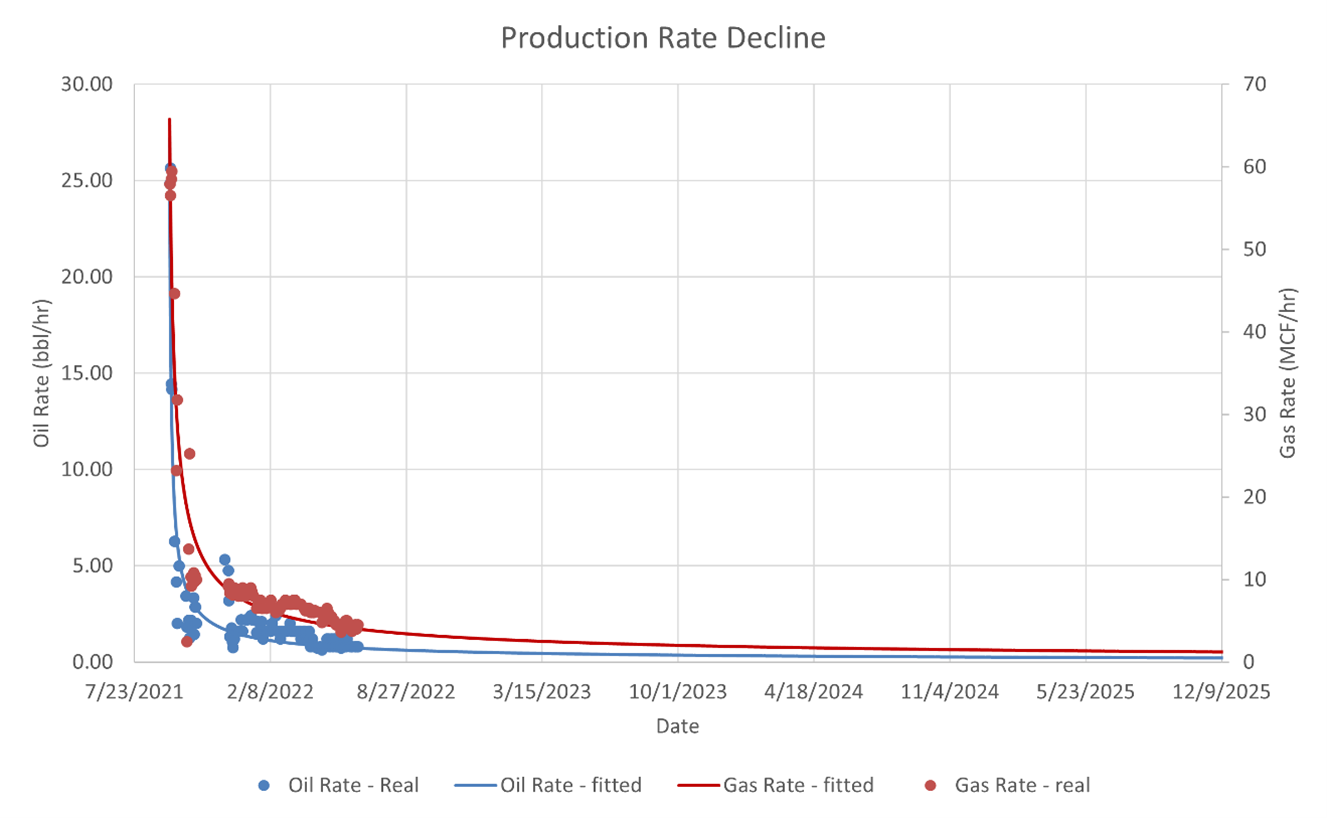 Oil/gas production and decline curves for the Doughty treatment well.