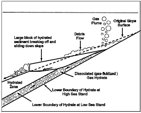 Diagram showing the effects of gas hydrate dissociation on oceanic hillslope failures and gas release. Adapted from McIver (1982).