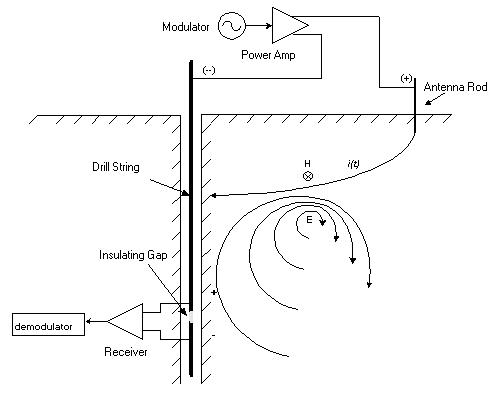 Schematic of the EM Telemetry System