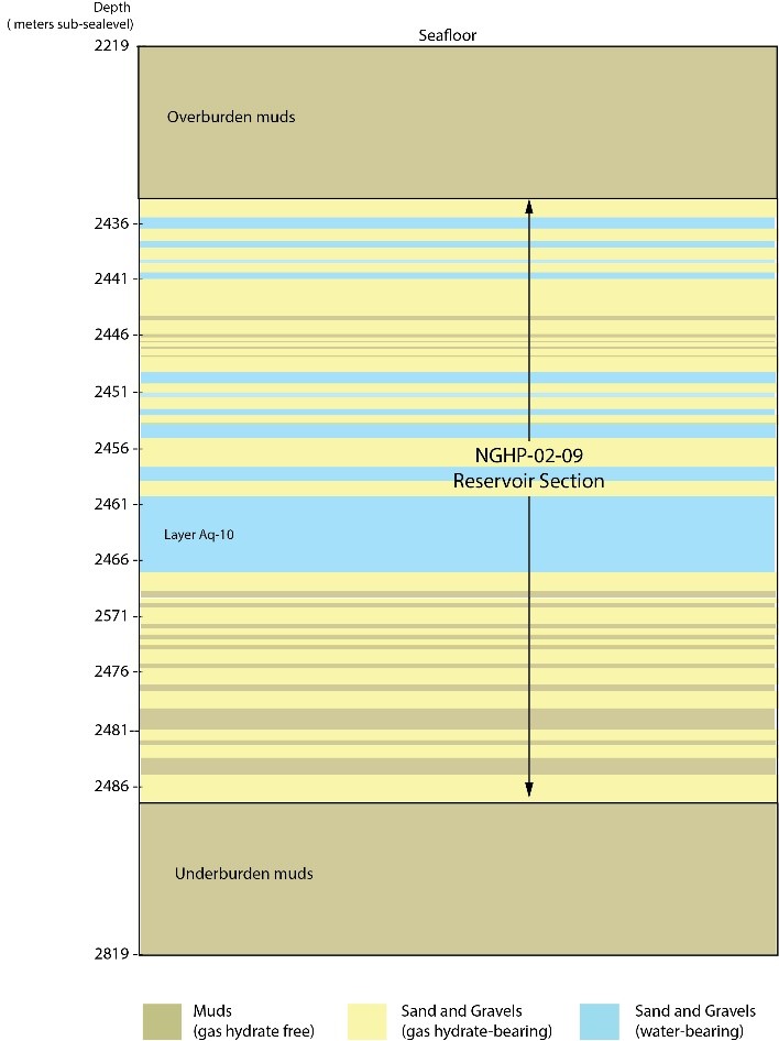 Offshore India Site 9 Reservoir Section