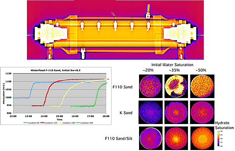 X-ray image of relative permeability vessel (top), indicated changes in saturation over time at 4 locations during a waterflood of an hydrate-bearing sample (left), and characteristic hydrate saturations from 9 tests (right).