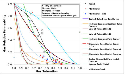 Gas relative permeabilities for dry, moist, frozen, and hydrate-bearing sand as a function of gas saturation for three porous media at three initial water saturations, and model predictions.