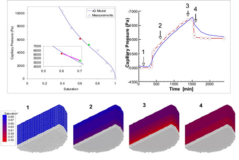 Measured and modeled water saturation for a single drainage step (green dot to red dot).