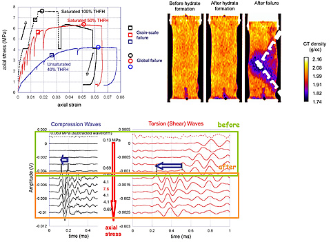 Triaxial test results (top right), density (from x-ray CT-top left) and wave velocities (bottom) for shakedown tests on tetrahydrofuran hydrate-bearing sand samples.