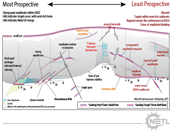 Schematic depiction of features observed in seismic data and their prospectivity for the potential occurrence of highly-saturated, gas-hydrate-bearing sands. (See FITI, v.14, n.2). 