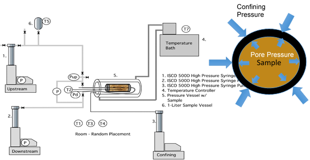 Experimental setup for investigation of geomechanical changes from effective stress changes during dissociation