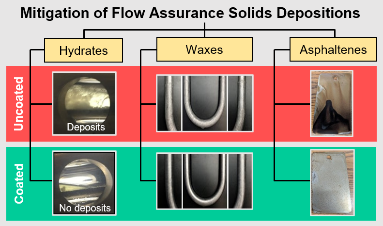 DragX™ omniphobic coating creates a low surface energy layer adhered to the pipe, which decreases adhesion from depositing solids: hydrates, waxes, asphaltenes.