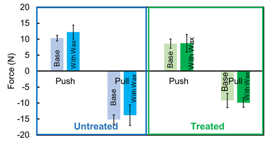 Figure 5: Deposition loop preliminary shear force results show decreased push/pull force values for treated compared to untreated pipes, both without (base) and with wax deposits. Base and wax deposit values represent the average of 3-5 repeat trials. These results indicate improved flowability for treated pipes.