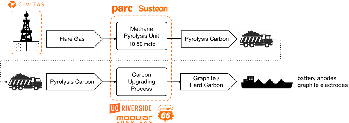 Figure 1. PARC's carbon upgrading process to monetize flare gas.