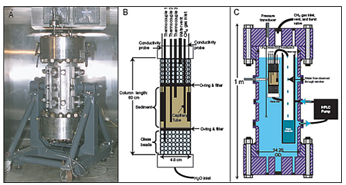 (A) 72-liter Seafloor Process Simulator (SPS) pressure vessel used in the experiments. The SPS has >30 access ports and windows for instrumentation and observation of experiments. The sediment column (B) was suspended within the vessel and submerged in distilled water throughout the experiments. Methane gas was introduced into the column either through the bottom endcap or a capillary placed within the sediment. In some experiments methane saturated water was also circulated through the column using an external HPLC pump and collected in a secondary reservoir within the vessel (C).