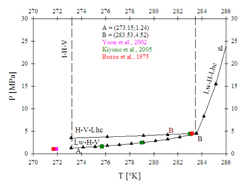 Figure 1. P-T thermodynamic equilibrium for CO2 hydrate. The different phases are detailed as follows: I = ice, Lw = liquid water, V = vapor or gas, and Lhc = liquid hydrocarbon.