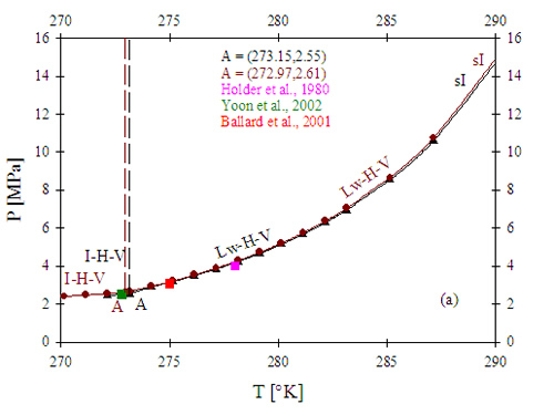 Figure 5. P-T thermodynamic diagram for (a) pure CH4 in distilled water (black lines) and produced water (red lines); and for (b) pure CH4, pure C3H8, and a CH4-C3H8 mixture in produced water. The produced water was assumed to contain a total concentration of solids of 1,800 mg/l.