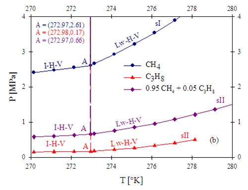 Figure 5. P-T thermodynamic diagram for (a) pure CH4 in distilled water (black lines) and produced water (red lines); and for (b) pure CH4, pure C3H8, and a CH4-C3H8 mixture in produced water. The produced water was assumed to contain a total concentration of solids of 1,800 mg/l.