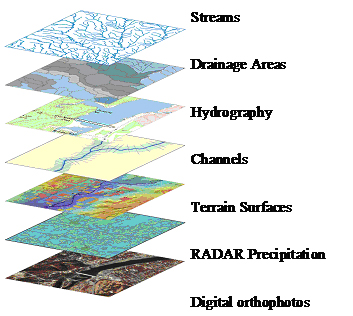 Input data for hydrologic run-off models.