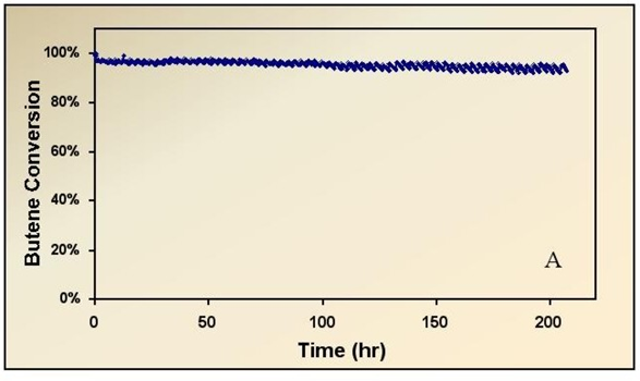 Graph of Butene Conversion