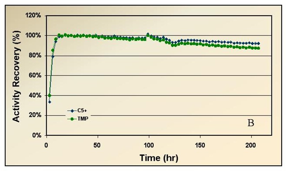 Graph of Activity Recovery