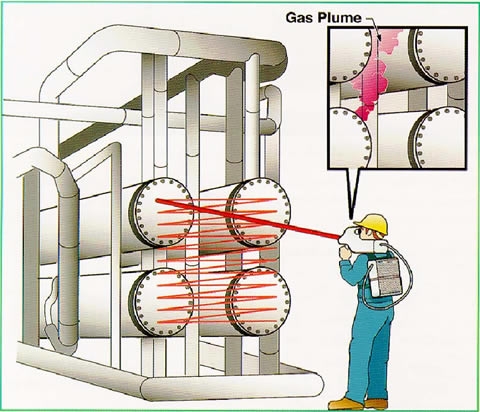 Diagram shows the function of the operator-portable imager. The IR laser beam is raster-scanned across the target to illuminate it. As the illumination occurs, a real-time video image of the scene is created using the backscattered laser light. If a gas is present in the scene that can absorb the laser light, it appears in the image as a dark cloud.