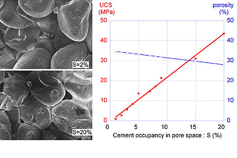 Weakly cemented synthetic sandstone samples are fabricated by cementing quartz sand grains by soda-lime glass micropowder. Sample strength can be easily controlled by changing the intergranular cementation.