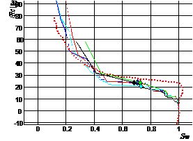 Comparison of scaled invasion-percolation capillary pressure curves (solid lines) with experimental drainage capillary pressure curve digitized from Spinler and Baldwin, 1997 (red dotted lines). The diamonds denote the points where the nonwetting fluid becomes disconnected. Different colors denote different voxel sizes used in computations.