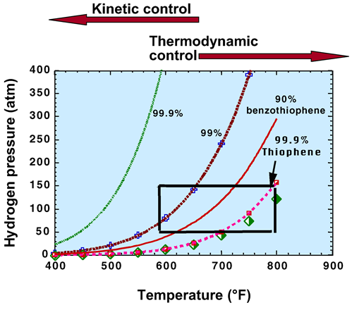 Boundaries between the kinetic and thermodynamic control regions for hydrodesulfurization of thiophenes.