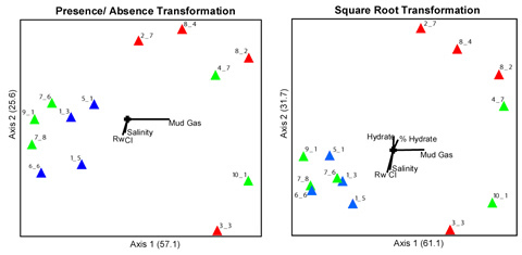 The key abiotic variables that appear to structure the microbial communities in the Mt. Elbert sediments are shown in the figure.